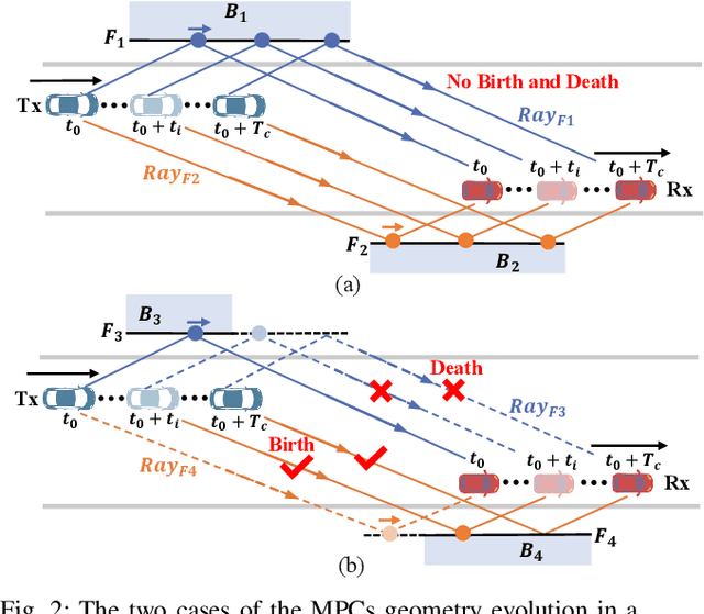 Figure 2 for An Enhanced Dynamic Ray Tracing Architecture for Channel Prediction Based on Multipath Bidirectional Geometry and Field Extrapolation