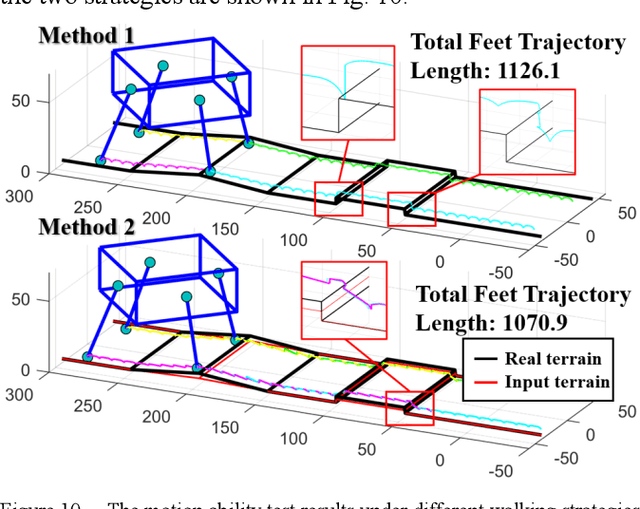 Figure 2 for Swing Leg Motion Strategy for Heavy-load Legged Robot Based on Force Sensing