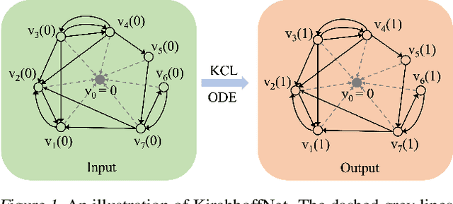 Figure 1 for KirchhoffNet: A Circuit Bridging Message Passing and Continuous-Depth Models