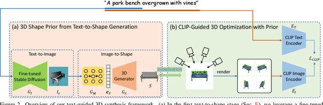 Figure 2 for Dream3D: Zero-Shot Text-to-3D Synthesis Using 3D Shape Prior and Text-to-Image Diffusion Models