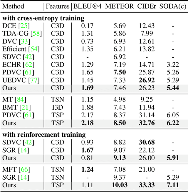 Figure 2 for Learning Grounded Vision-Language Representation for Versatile Understanding in Untrimmed Videos