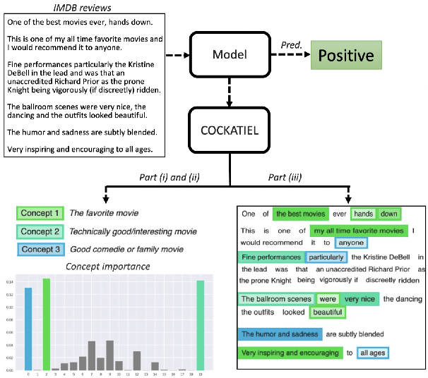 Figure 1 for COCKATIEL: COntinuous Concept ranKed ATtribution with Interpretable ELements for explaining neural net classifiers on NLP tasks