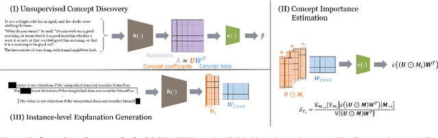 Figure 3 for COCKATIEL: COntinuous Concept ranKed ATtribution with Interpretable ELements for explaining neural net classifiers on NLP tasks
