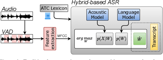 Figure 2 for Speech and Natural Language Processing Technologies for Pseudo-Pilot Simulator