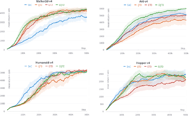 Figure 3 for Distributional Reinforcement Learning with Dual Expectile-Quantile Regression