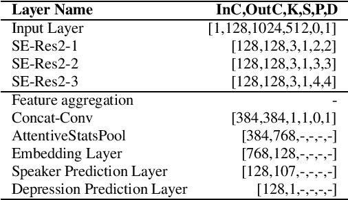 Figure 1 for Non-uniform Speaker Disentanglement For Depression Detection From Raw Speech Signals