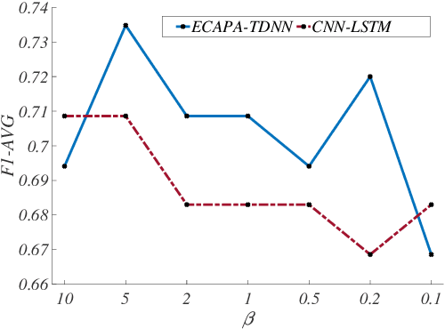 Figure 2 for Non-uniform Speaker Disentanglement For Depression Detection From Raw Speech Signals