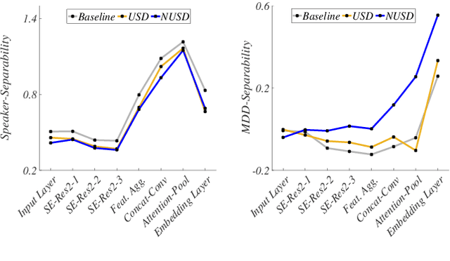 Figure 4 for Non-uniform Speaker Disentanglement For Depression Detection From Raw Speech Signals