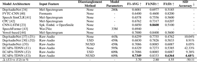 Figure 3 for Non-uniform Speaker Disentanglement For Depression Detection From Raw Speech Signals