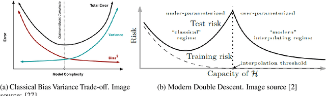 Figure 1 for Under-Parameterized Double Descent for Ridge Regularized Least Squares Denoising of Data on a Line