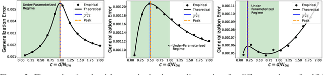Figure 3 for Under-Parameterized Double Descent for Ridge Regularized Least Squares Denoising of Data on a Line