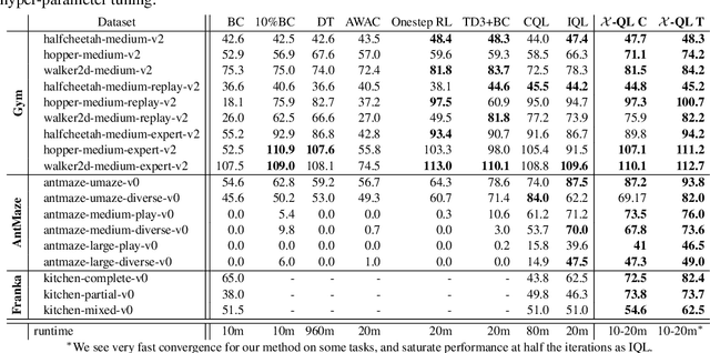 Figure 2 for Extreme Q-Learning: MaxEnt RL without Entropy