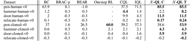 Figure 4 for Extreme Q-Learning: MaxEnt RL without Entropy