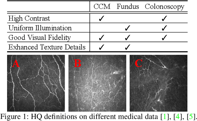 Figure 1 for HQG-Net: Unpaired Medical Image Enhancement with High-Quality Guidance