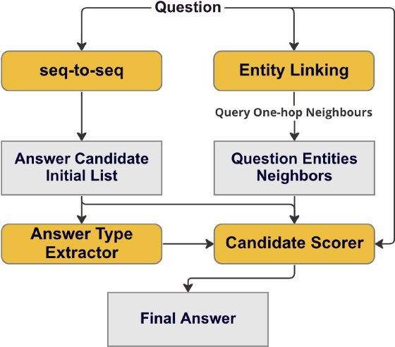 Figure 1 for Answer Candidate Type Selection: Text-to-Text Language Model for Closed Book Question Answering Meets Knowledge Graphs