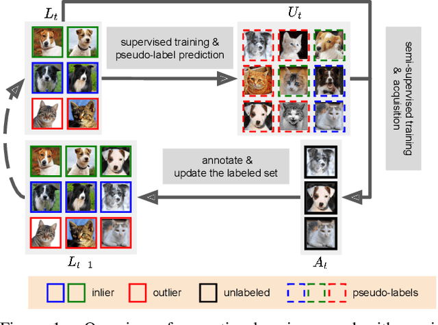 Figure 1 for Training Ensembles with Inliers and Outliers for Semi-supervised Active Learning