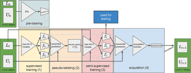 Figure 3 for Training Ensembles with Inliers and Outliers for Semi-supervised Active Learning