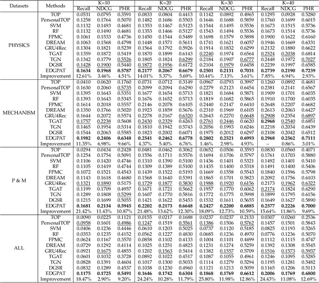 Figure 4 for Event-based Dynamic Graph Representation Learning for Patent Application Trend Prediction