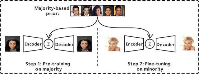 Figure 1 for Generative Oversampling for Imbalanced Data via Majority-Guided VAE