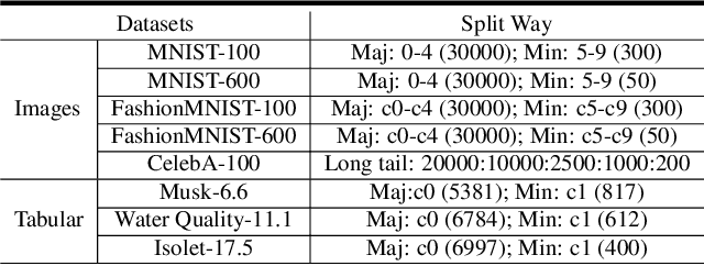 Figure 2 for Generative Oversampling for Imbalanced Data via Majority-Guided VAE