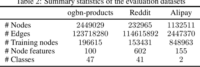 Figure 4 for Privacy-preserving design of graph neural networks with applications to vertical federated learning