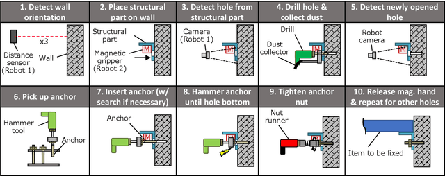 Figure 4 for Dual-Arm Construction Robot for Automatic Fixation of Structural Parts to Concrete Surfaces in Narrow Environments