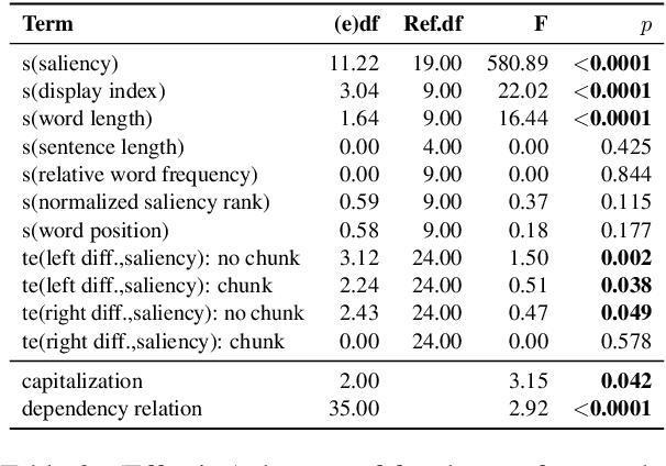 Figure 4 for Neighboring Words Affect Human Interpretation of Saliency Explanations