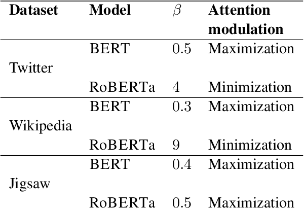 Figure 2 for Should We Attend More or Less? Modulating Attention for Fairness