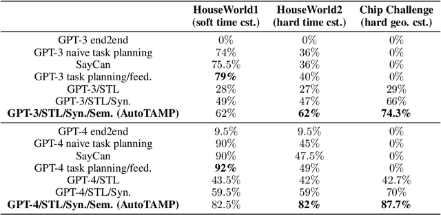 Figure 2 for AutoTAMP: Autoregressive Task and Motion Planning with LLMs as Translators and Checkers