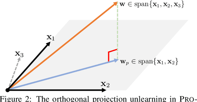 Figure 3 for Efficiently Forgetting What You Have Learned in Graph Representation Learning via Projection