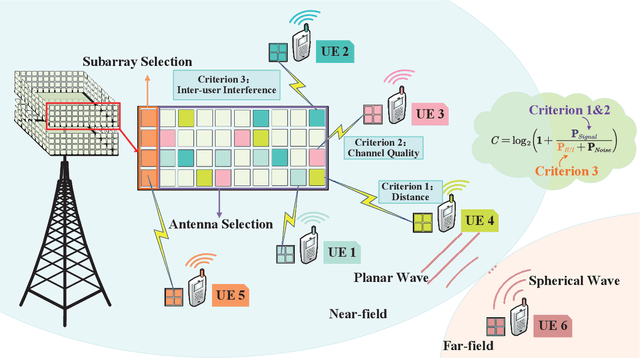 Figure 4 for Cell-Free XL-MIMO Meets Multi-Agent Reinforcement Learning: Architectures, Challenges, and Future Directions