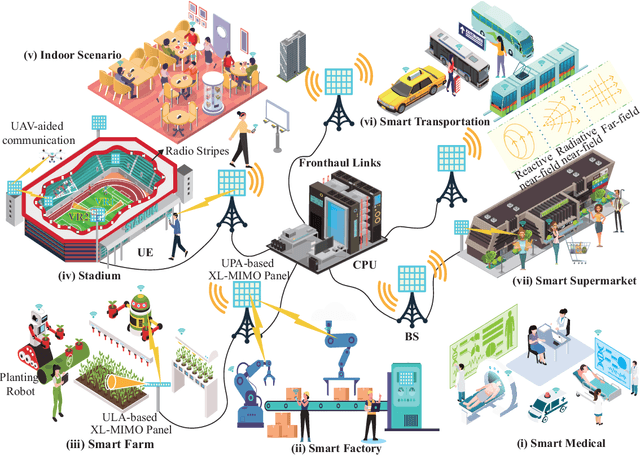 Figure 1 for Cell-Free XL-MIMO Meets Multi-Agent Reinforcement Learning: Architectures, Challenges, and Future Directions