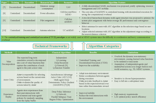 Figure 2 for Cell-Free XL-MIMO Meets Multi-Agent Reinforcement Learning: Architectures, Challenges, and Future Directions