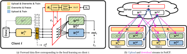Figure 3 for FedCP: Separating Feature Information for Personalized Federated Learning via Conditional Policy