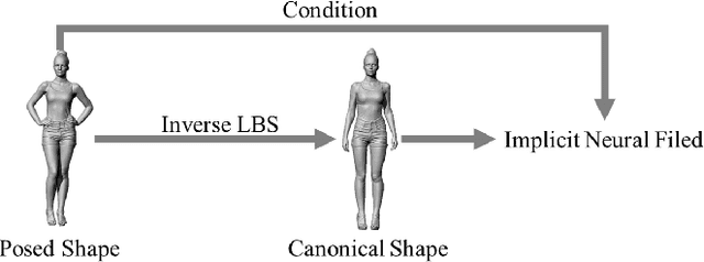 Figure 3 for Human 3D Avatar Modeling with Implicit Neural Representation: A Brief Survey