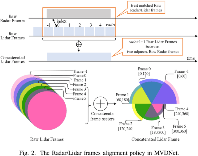 Figure 2 for Timely Fusion of Surround Radar/Lidar for Object Detection in Autonomous Driving Systems