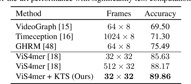 Figure 2 for Revisiting Kernel Temporal Segmentation as an Adaptive Tokenizer for Long-form Video Understanding