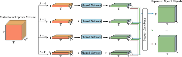 Figure 1 for NBC2: Multichannel Speech Separation with Revised Narrow-band Conformer