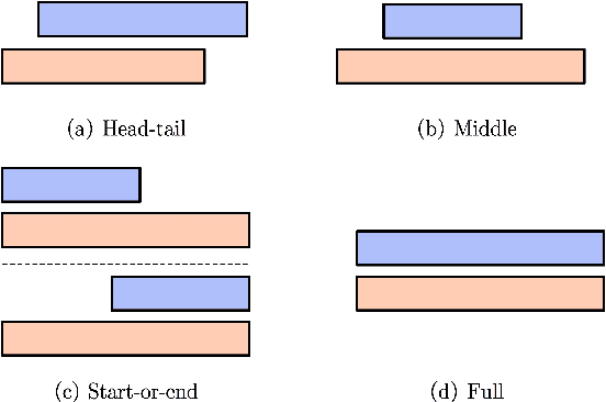 Figure 3 for NBC2: Multichannel Speech Separation with Revised Narrow-band Conformer