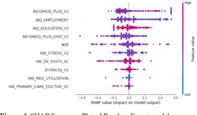 Figure 4 for Analyzing Impact of Socio-Economic Factors on COVID-19 Mortality Prediction Using SHAP Value