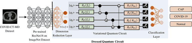 Figure 4 for Hybrid Quantum Machine Learning Assisted Classification of COVID-19 from Computed Tomography Scans