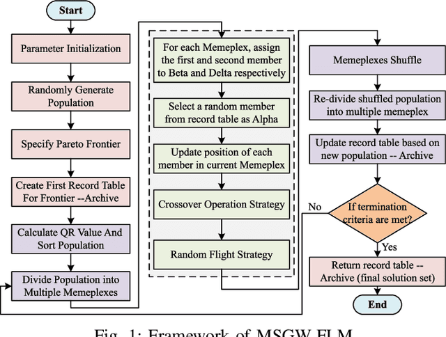 Figure 1 for A Multi-constraint and Multi-objective Allocation Model for Emergency Rescue in IoT Environment