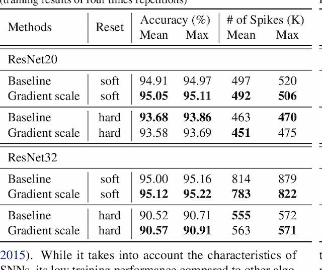 Figure 2 for Gradient Scaling on Deep Spiking Neural Networks with Spike-Dependent Local Information
