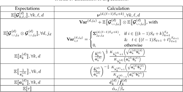 Figure 3 for To Fold or Not to Fold: Graph Regularized Tensor Train for Visual Data Completion