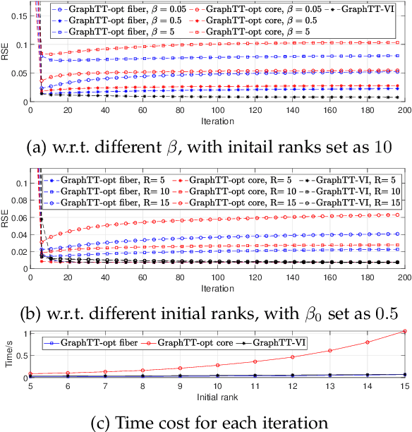 Figure 4 for To Fold or Not to Fold: Graph Regularized Tensor Train for Visual Data Completion