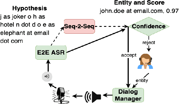 Figure 1 for E2E Spoken Entity Extraction for Virtual Agents