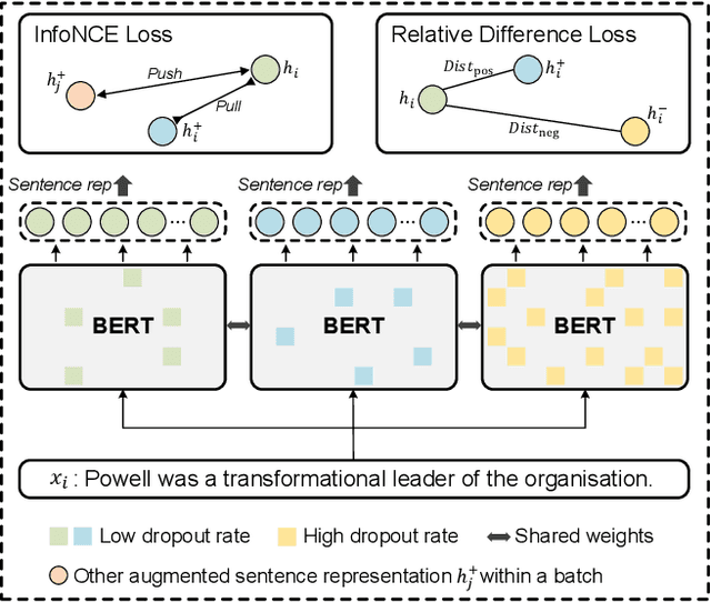 Figure 1 for ESCL: Equivariant Self-Contrastive Learning for Sentence Representations