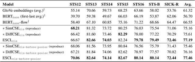 Figure 2 for ESCL: Equivariant Self-Contrastive Learning for Sentence Representations