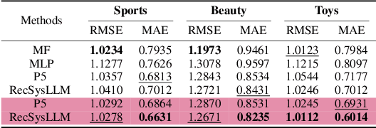 Figure 4 for Leveraging Large Language Models for Pre-trained Recommender Systems