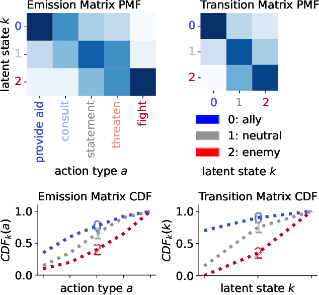 Figure 1 for The Ordered Matrix Dirichlet for Modeling Ordinal Dynamics